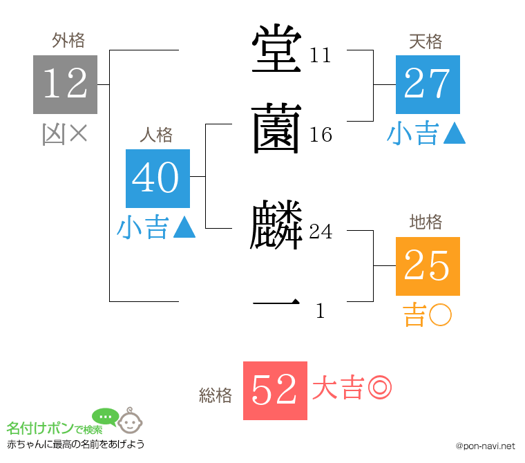 堂薗 麟一さんの姓名判断結果