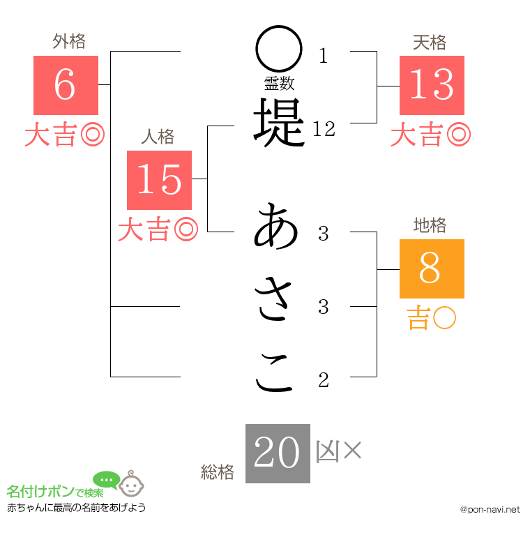 堤 あさこさんの姓名判断結果