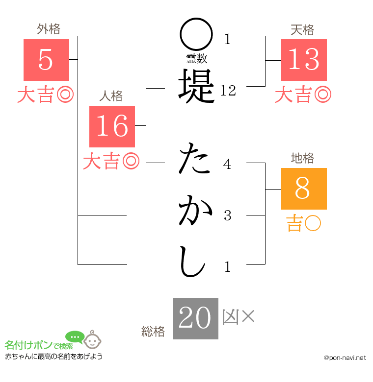 堤 たかしさんの姓名判断結果