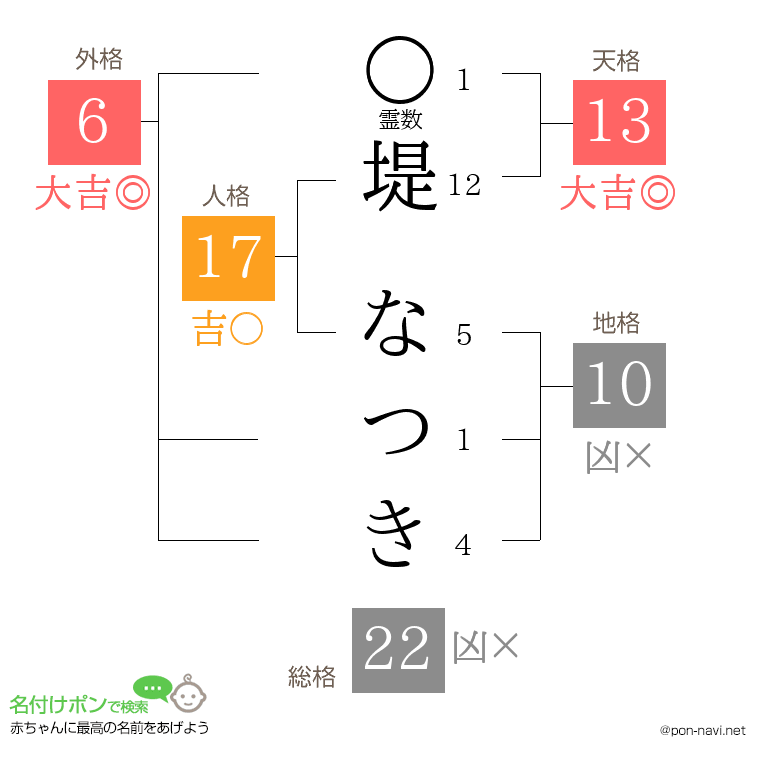 堤 なつきさんの姓名判断結果
