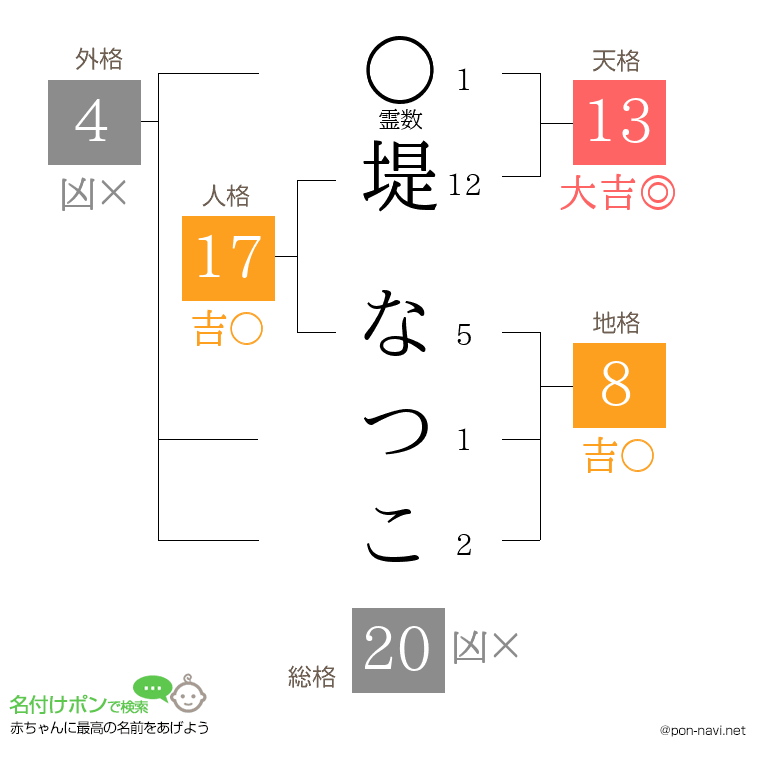 堤 なつこさんの姓名判断結果