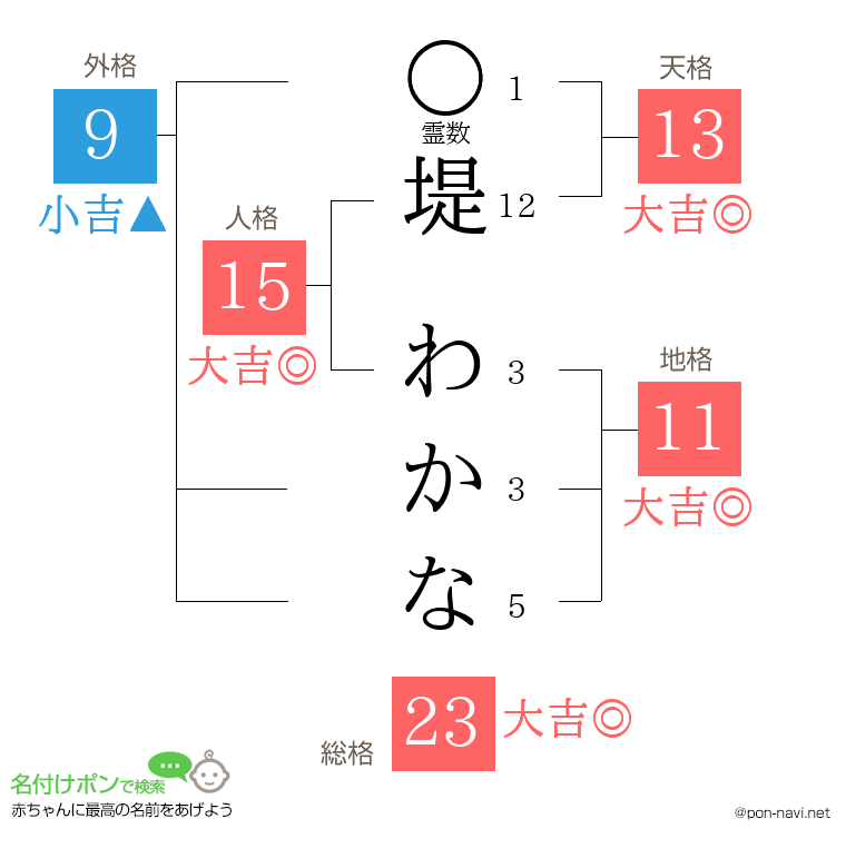堤 わかなさんの姓名判断結果