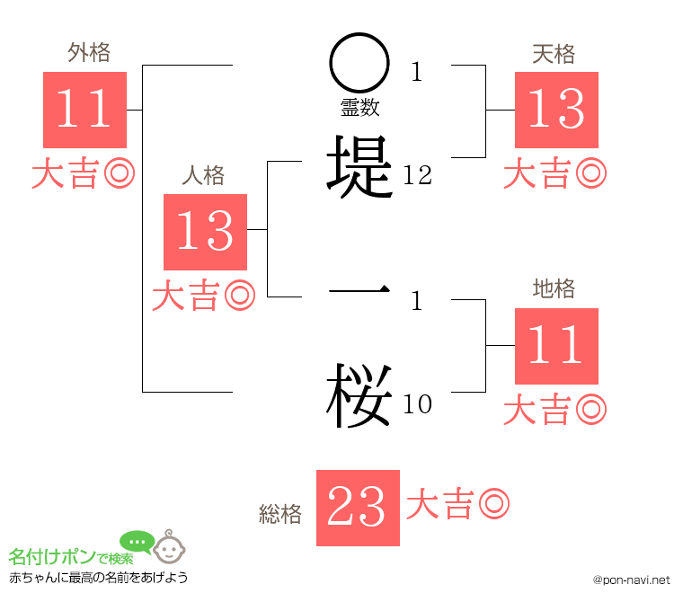 堤 一桜さんの姓名判断結果