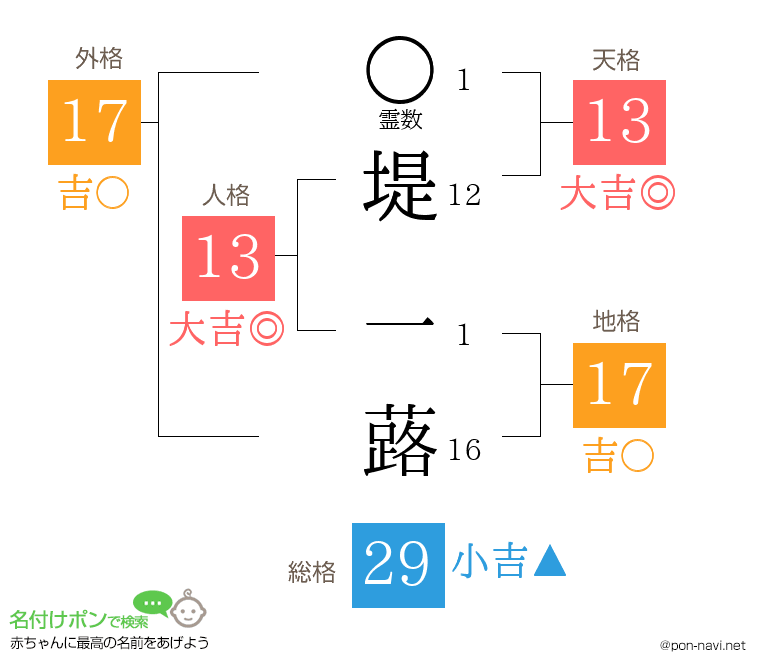 堤 一蕗さんの姓名判断結果