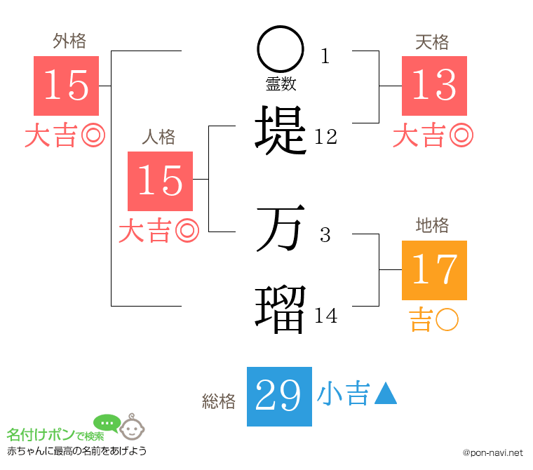 堤 万瑠さんの姓名判断結果
