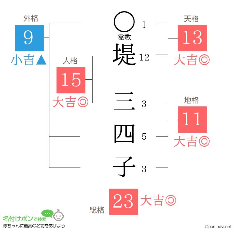 堤 三四子さんの姓名判断結果