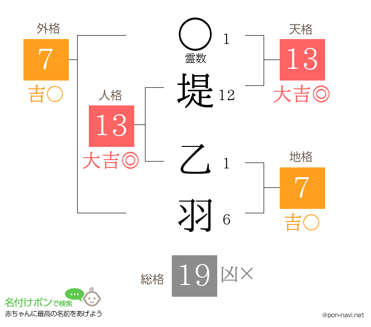 堤 乙羽さんの姓名判断結果