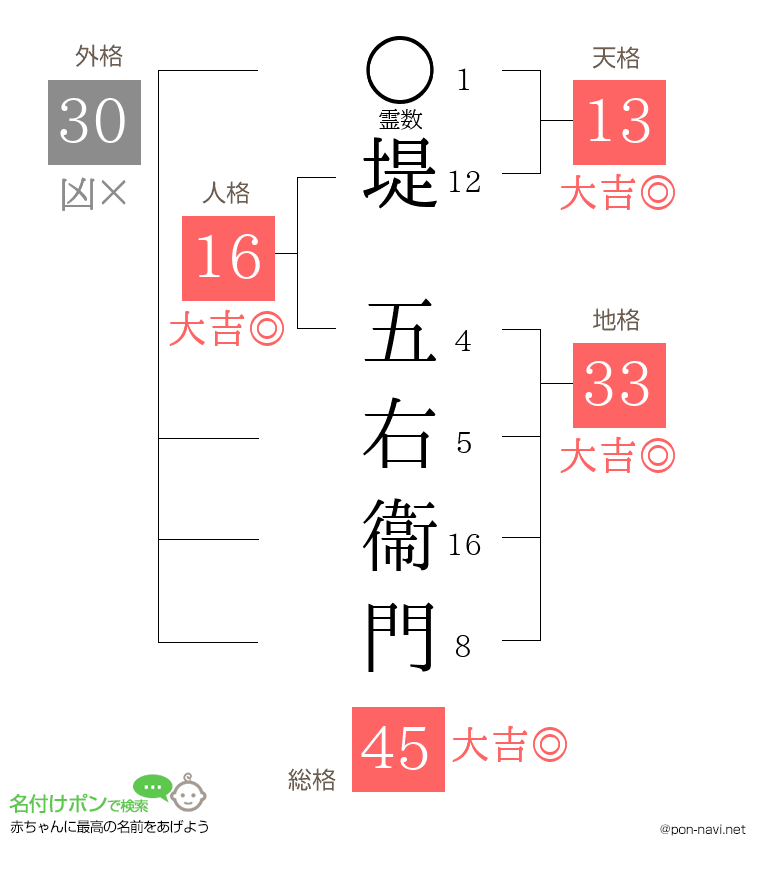 堤 五右衞門さんの姓名判断結果