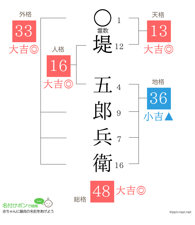 堤 五郎兵衛さんの姓名判断結果