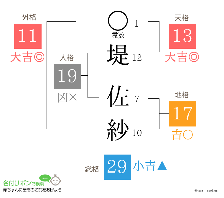 堤 佐紗さんの姓名判断結果
