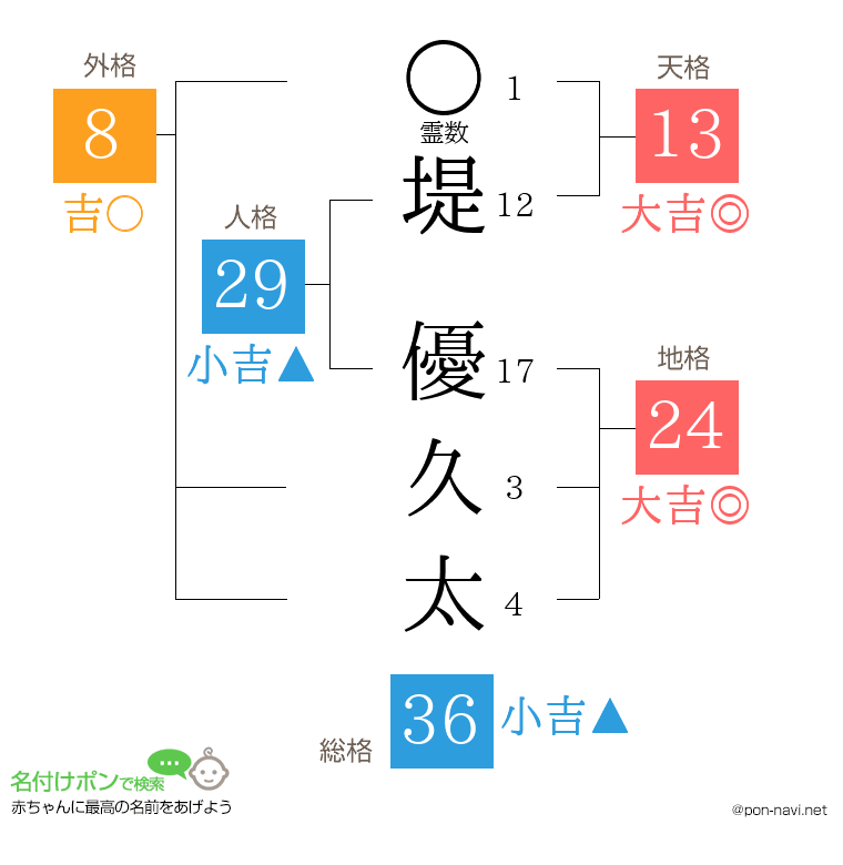堤 優久太さんの姓名判断結果