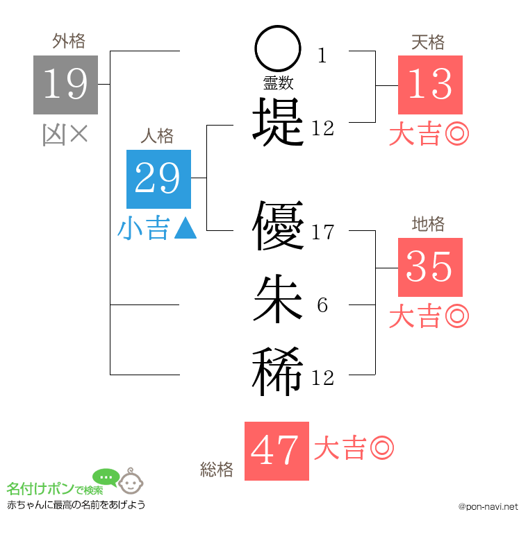 堤 優朱稀さんの姓名判断結果