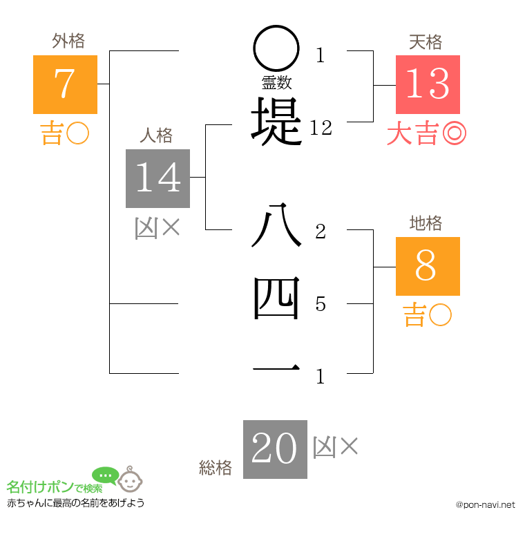 堤 八四一さんの姓名判断結果