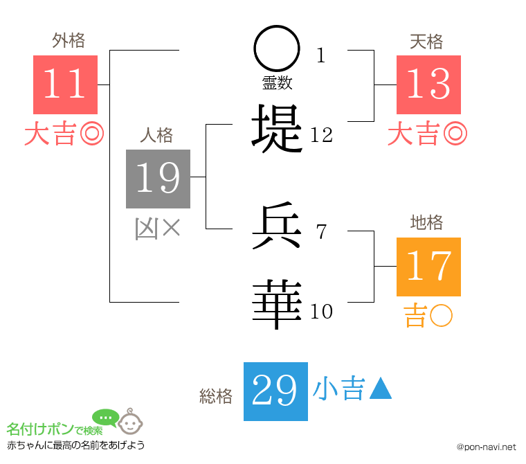 堤 兵華さんの姓名判断結果
