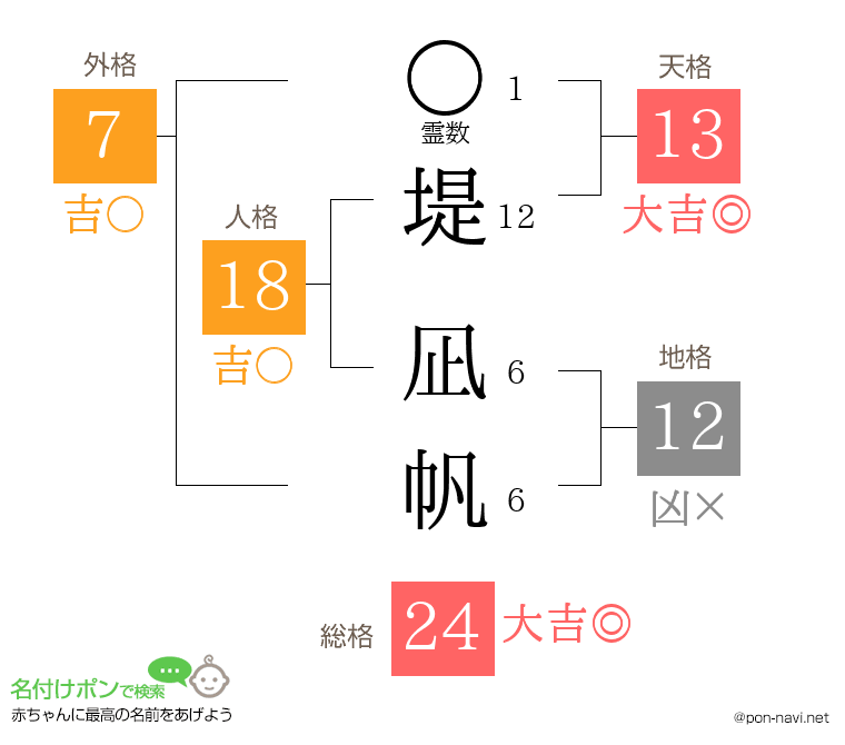 堤 凪帆さんの姓名判断結果