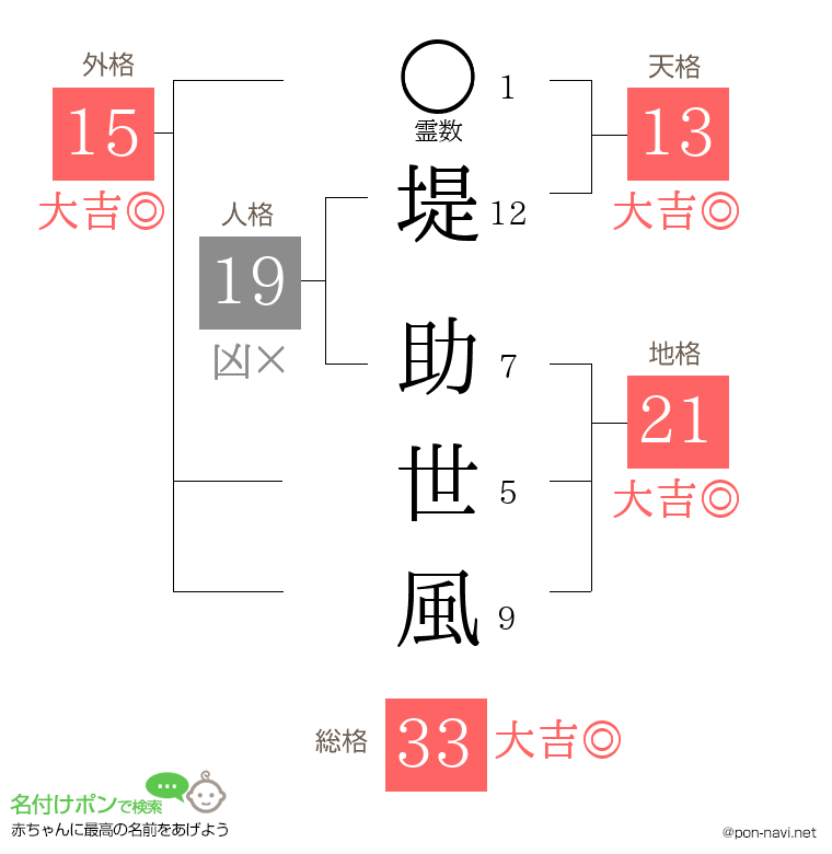 堤 助世風さんの姓名判断結果