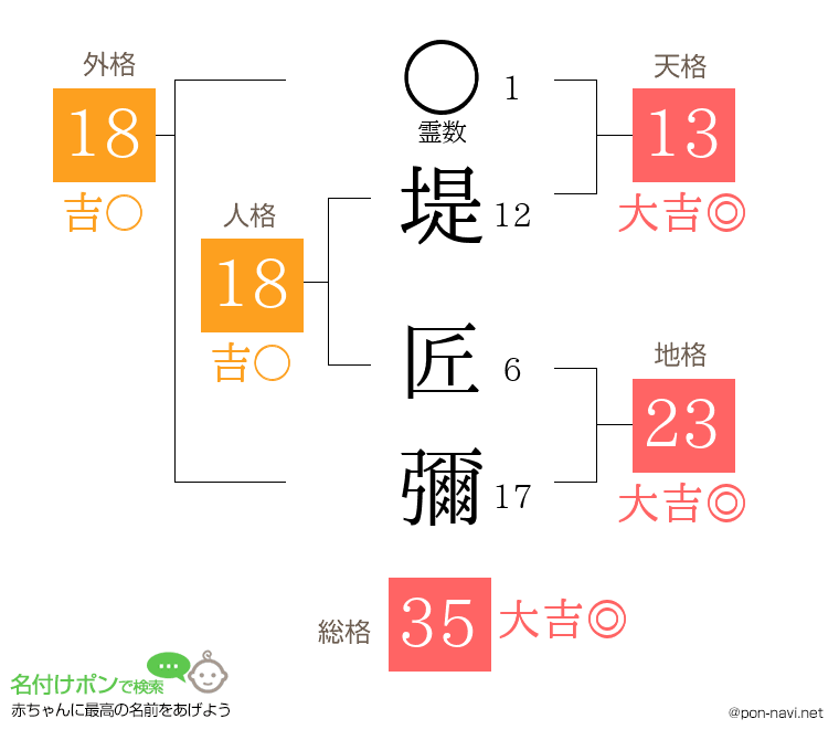 堤 匠彌さんの姓名判断結果