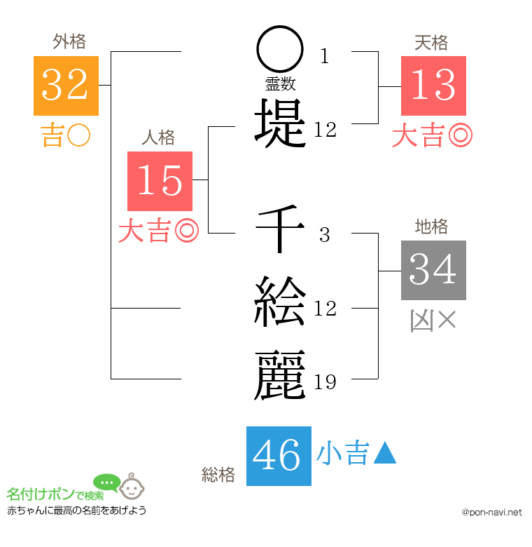 堤 千絵麗さんの姓名判断結果