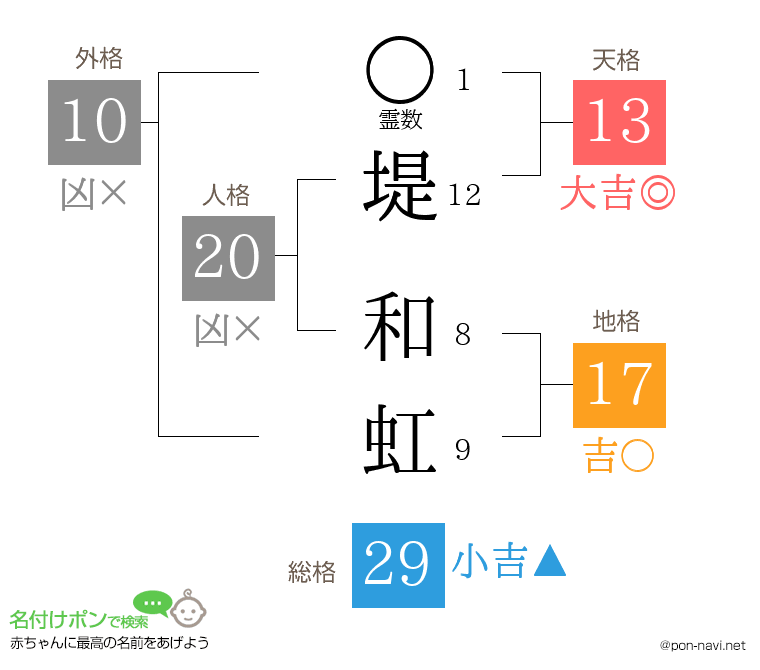 堤 和虹さんの姓名判断結果