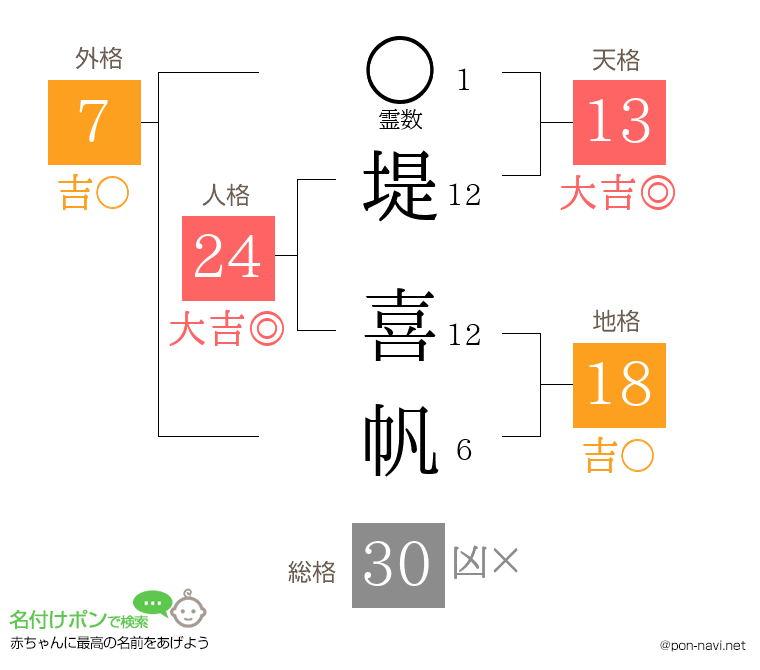堤 喜帆さんの姓名判断結果