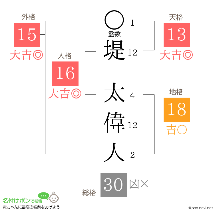 堤 太偉人さんの姓名判断結果