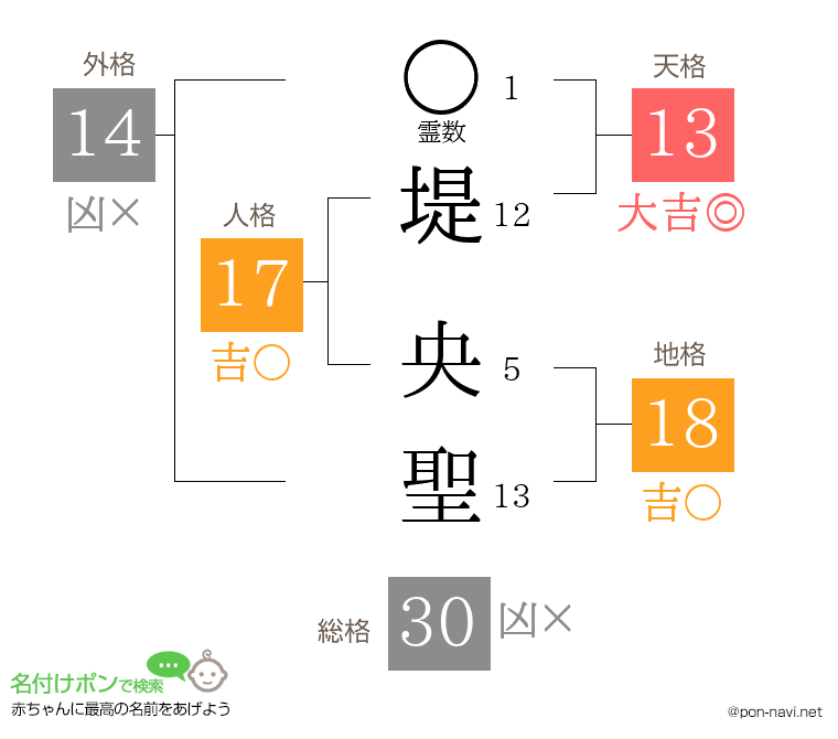 堤 央聖さんの姓名判断結果
