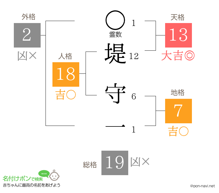 堤 守一さんの姓名判断結果
