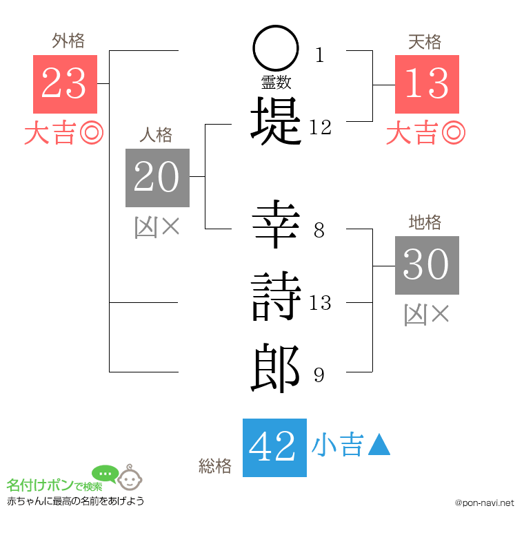 堤 幸詩郎さんの姓名判断結果