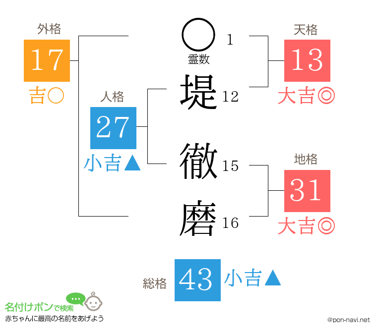 堤 徹磨さんの姓名判断結果