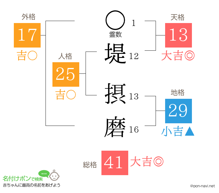 堤 摂磨さんの姓名判断結果