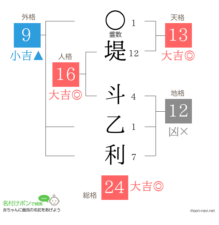 堤 斗乙利さんの姓名判断結果