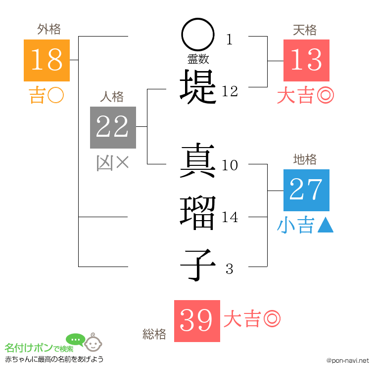 堤 真瑠子さんの姓名判断結果