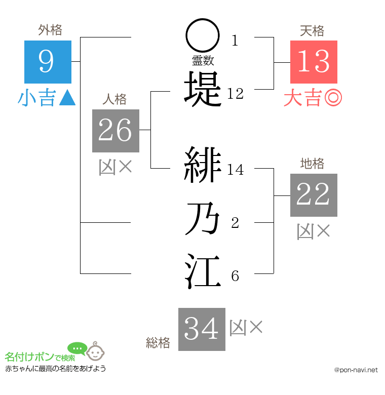 堤 緋乃江さんの姓名判断結果