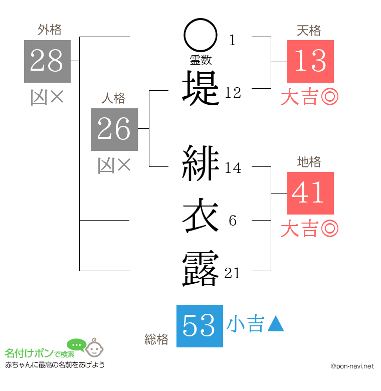 堤 緋衣露さんの姓名判断結果