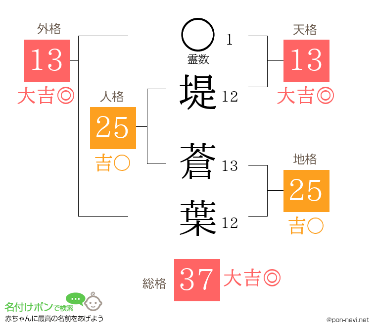 堤 蒼葉さんの姓名判断結果