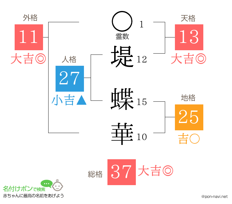 堤 蝶華さんの姓名判断結果