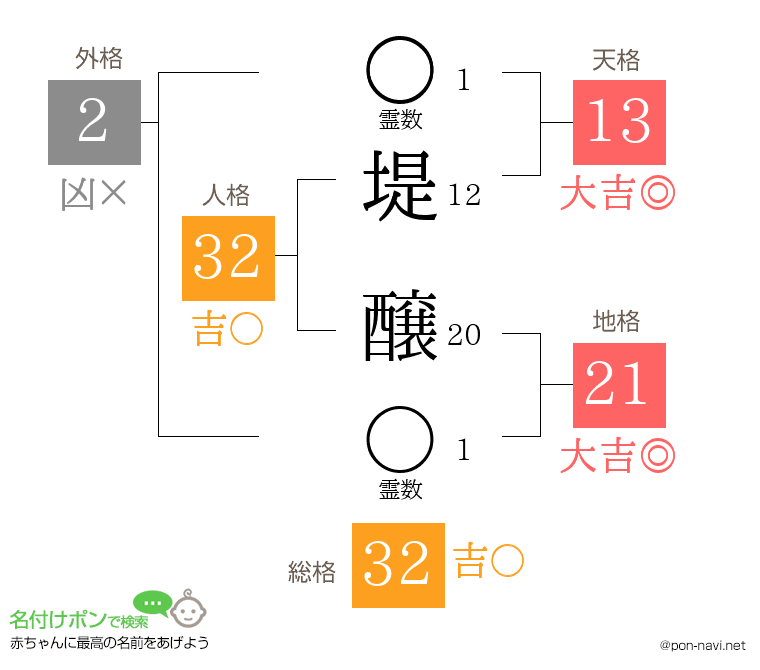 堤 醸さんの姓名判断結果