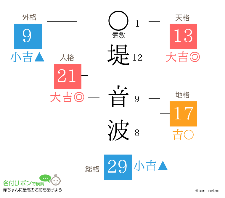 堤 音波さんの姓名判断結果