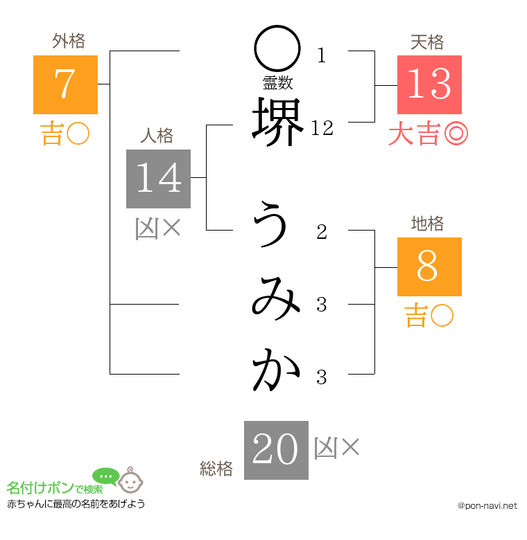 堺 うみかさんの姓名判断結果