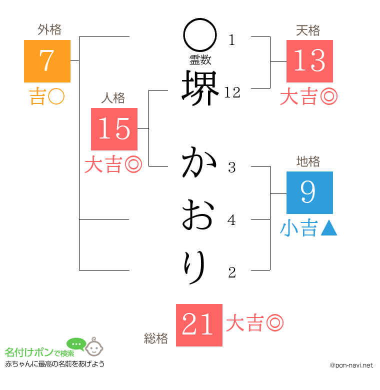 堺 かおりさんの姓名判断結果