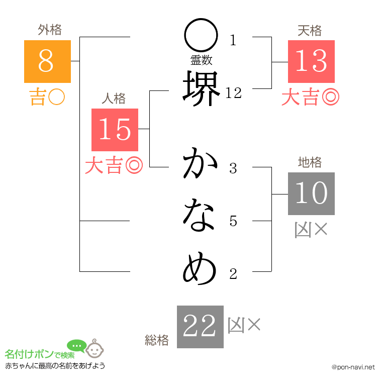 堺 かなめさんの姓名判断結果