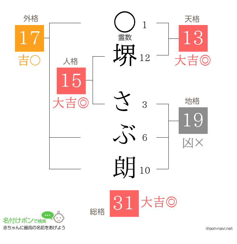 堺 さぶ朗さんの姓名判断結果