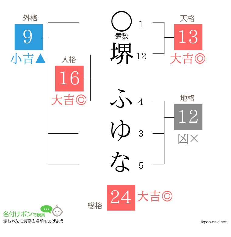 堺 ふゆなさんの姓名判断結果