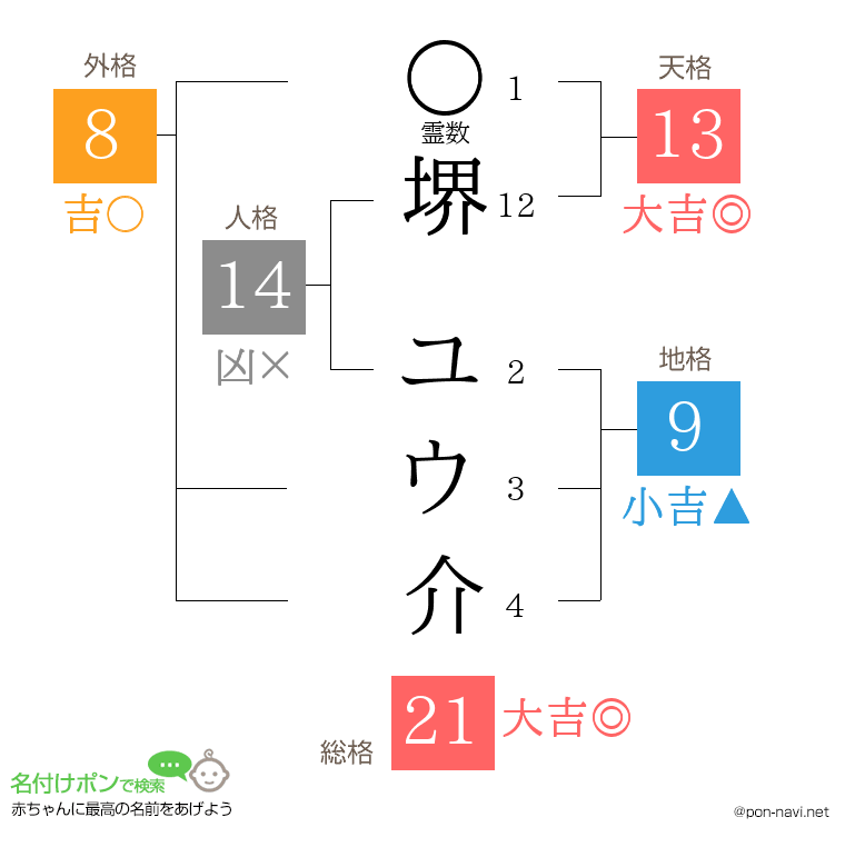 堺 ユウ介さんの姓名判断結果