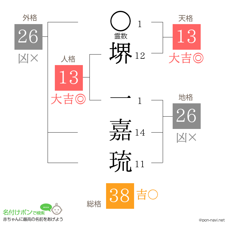 堺 一嘉琉さんの姓名判断結果