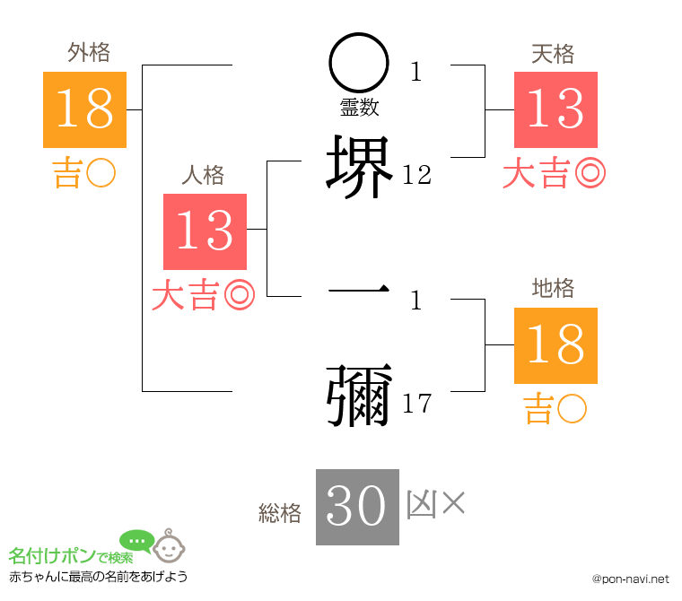 堺 一彌さんの姓名判断結果