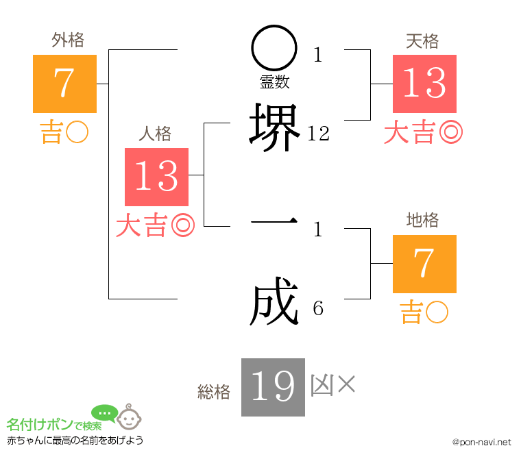 堺 一成さんの姓名判断結果
