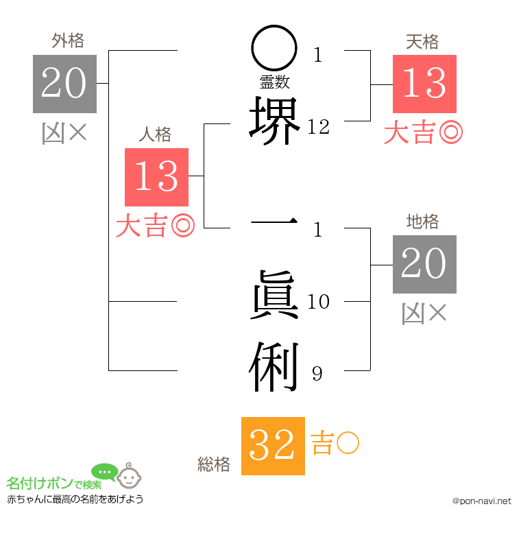 堺 一眞俐さんの姓名判断結果