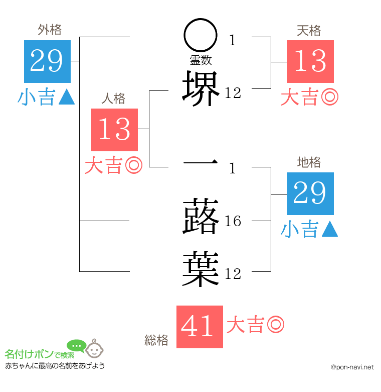 堺 一蕗葉さんの姓名判断結果
