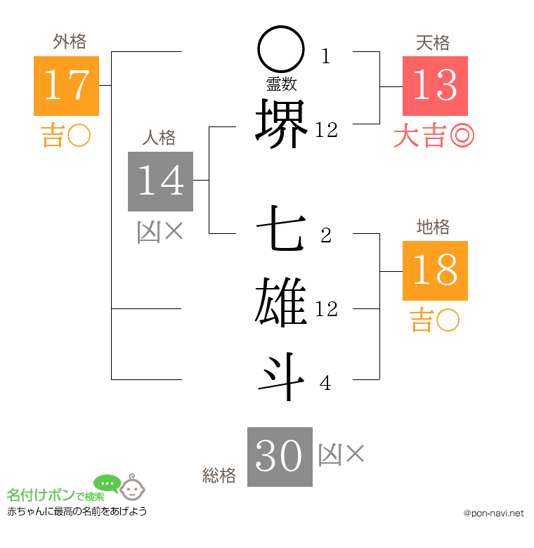 堺 七雄斗さんの姓名判断結果
